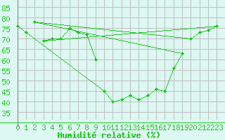 Courbe de l'humidit relative pour Oron (Sw)