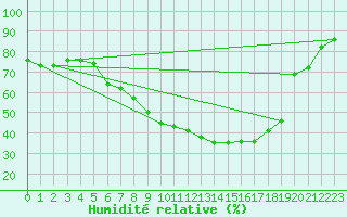 Courbe de l'humidit relative pour Kempten