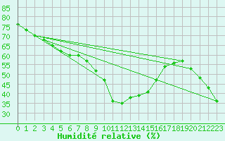 Courbe de l'humidit relative pour Binn