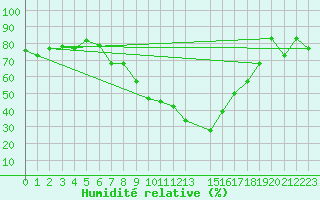 Courbe de l'humidit relative pour Kairouan