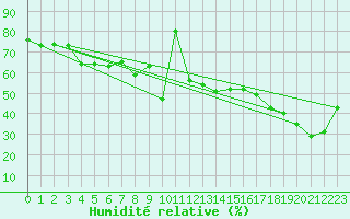 Courbe de l'humidit relative pour Plaffeien-Oberschrot
