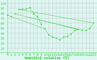 Courbe de l'humidit relative pour Batna