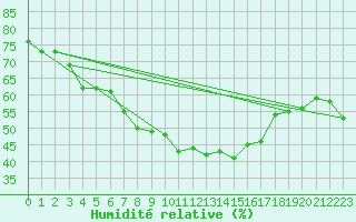 Courbe de l'humidit relative pour Preitenegg