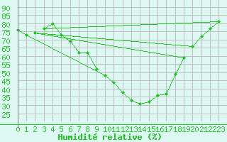 Courbe de l'humidit relative pour Koebenhavn / Jaegersborg