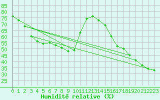 Courbe de l'humidit relative pour Bard (42)