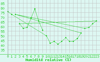 Courbe de l'humidit relative pour Locarno (Sw)