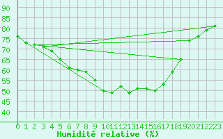 Courbe de l'humidit relative pour Fishbach