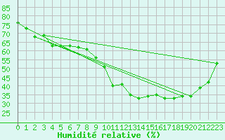 Courbe de l'humidit relative pour Saint-Dizier (52)