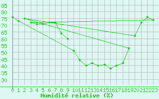 Courbe de l'humidit relative pour Smhi