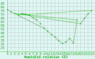 Courbe de l'humidit relative pour Zimnicea