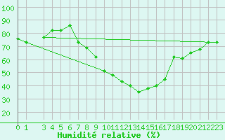 Courbe de l'humidit relative pour Kairouan