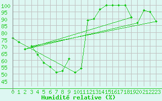 Courbe de l'humidit relative pour Grimsel Hospiz