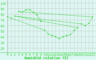 Courbe de l'humidit relative pour Honefoss Hoyby