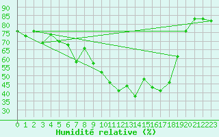 Courbe de l'humidit relative pour Eger