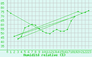 Courbe de l'humidit relative pour Gevelsberg-Oberbroek
