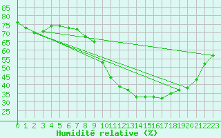 Courbe de l'humidit relative pour Soumont (34)
