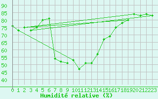 Courbe de l'humidit relative pour Erzurum Bolge