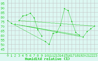 Courbe de l'humidit relative pour Troyes (10)