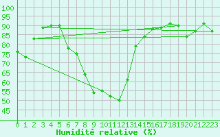 Courbe de l'humidit relative pour Andeer