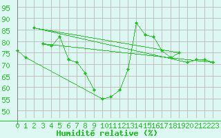 Courbe de l'humidit relative pour Medias