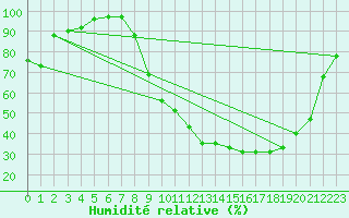 Courbe de l'humidit relative pour Romorantin (41)