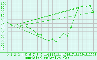 Courbe de l'humidit relative pour Vaduz