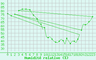 Courbe de l'humidit relative pour Waddington