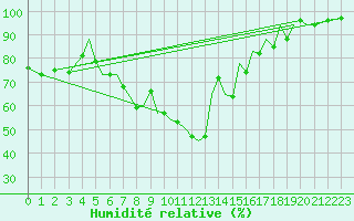 Courbe de l'humidit relative pour Baden Wurttemberg, Neuostheim