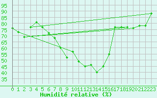 Courbe de l'humidit relative pour Chur-Ems