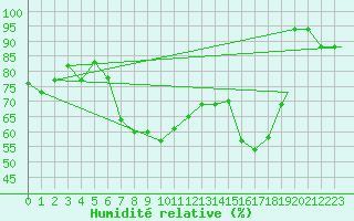 Courbe de l'humidit relative pour Al Hoceima