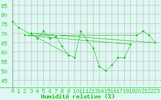 Courbe de l'humidit relative pour Arosa
