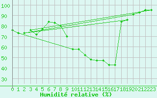 Courbe de l'humidit relative pour Aubenas - Lanas (07)