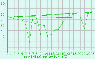 Courbe de l'humidit relative pour Saint-Girons (09)