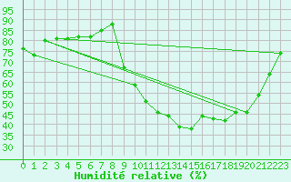 Courbe de l'humidit relative pour Brest (29)