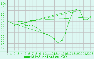 Courbe de l'humidit relative pour Gsgen