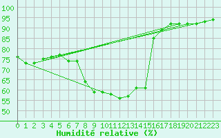Courbe de l'humidit relative pour Viljandi