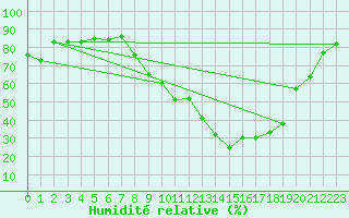 Courbe de l'humidit relative pour Pau (64)