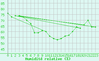 Courbe de l'humidit relative pour Grimsel Hospiz