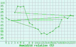 Courbe de l'humidit relative pour Hunge