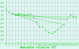 Courbe de l'humidit relative pour Buitrago