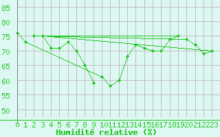 Courbe de l'humidit relative pour Hoburg A