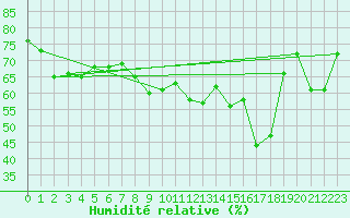 Courbe de l'humidit relative pour Ile du Levant (83)