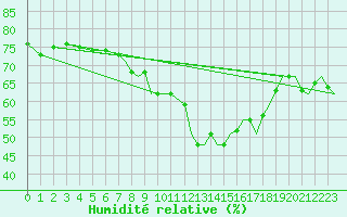 Courbe de l'humidit relative pour Valley