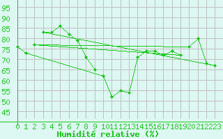 Courbe de l'humidit relative pour Escorca, Lluc