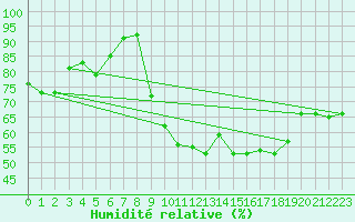 Courbe de l'humidit relative pour Deux-Verges (15)