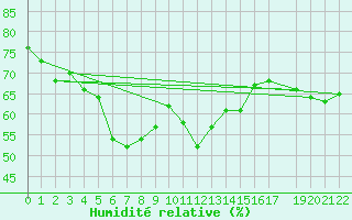 Courbe de l'humidit relative pour Tarfala