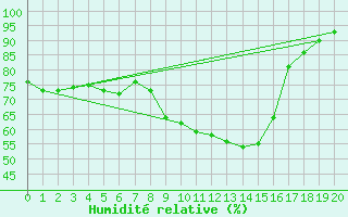 Courbe de l'humidit relative pour Valjevo