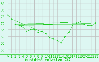 Courbe de l'humidit relative pour Millau - Soulobres (12)