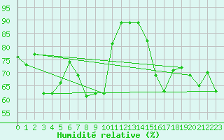 Courbe de l'humidit relative pour Somna-Kvaloyfjellet