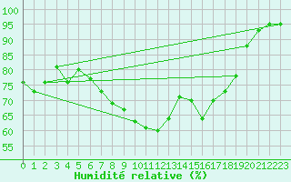 Courbe de l'humidit relative pour Capel Curig